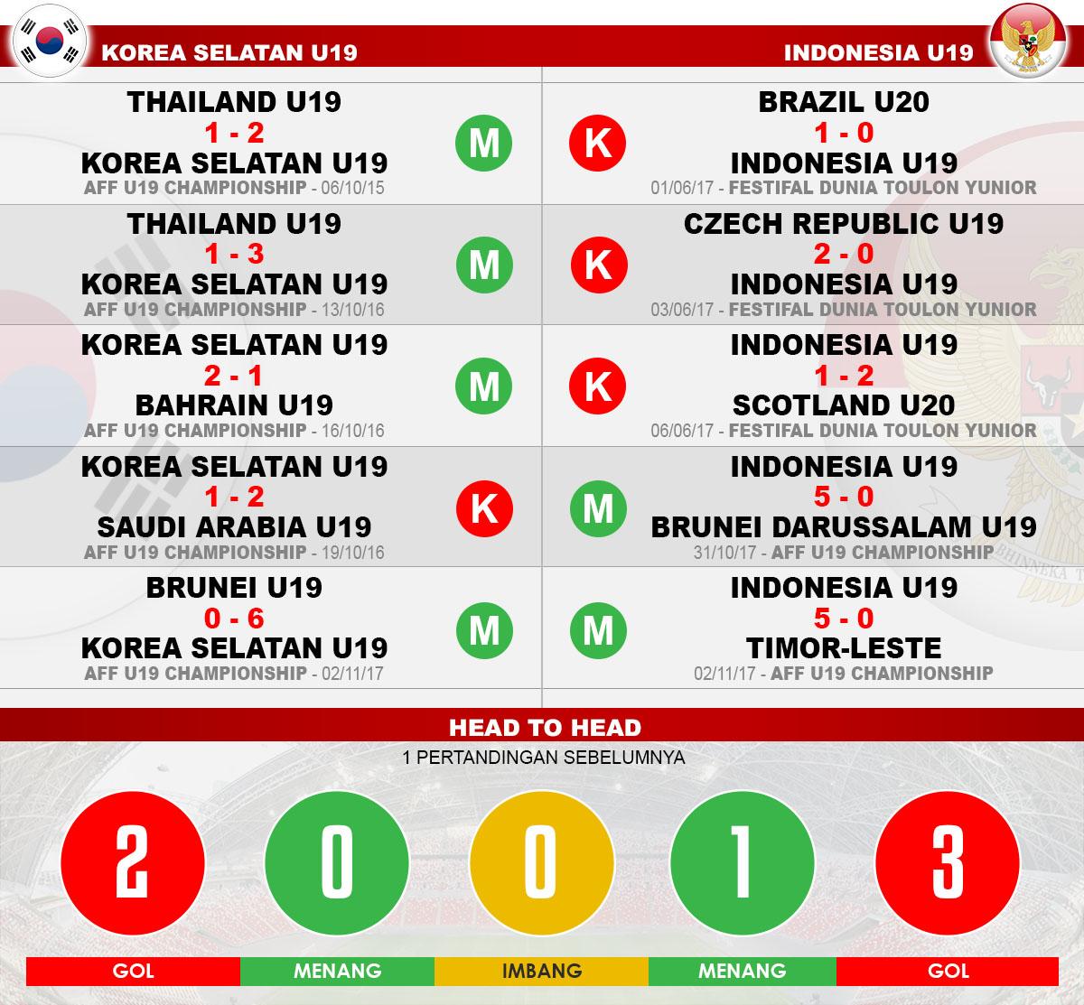 Head to head Korea Selatan U19 vs Indonesia U19 Copyright: Grafis:Yanto/Indosport.com