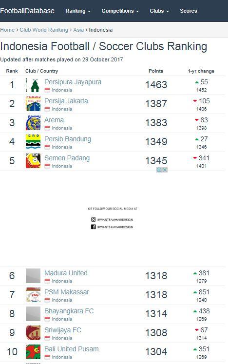 Ranking Persija vs Persib. Copyright: footballdatabase.com