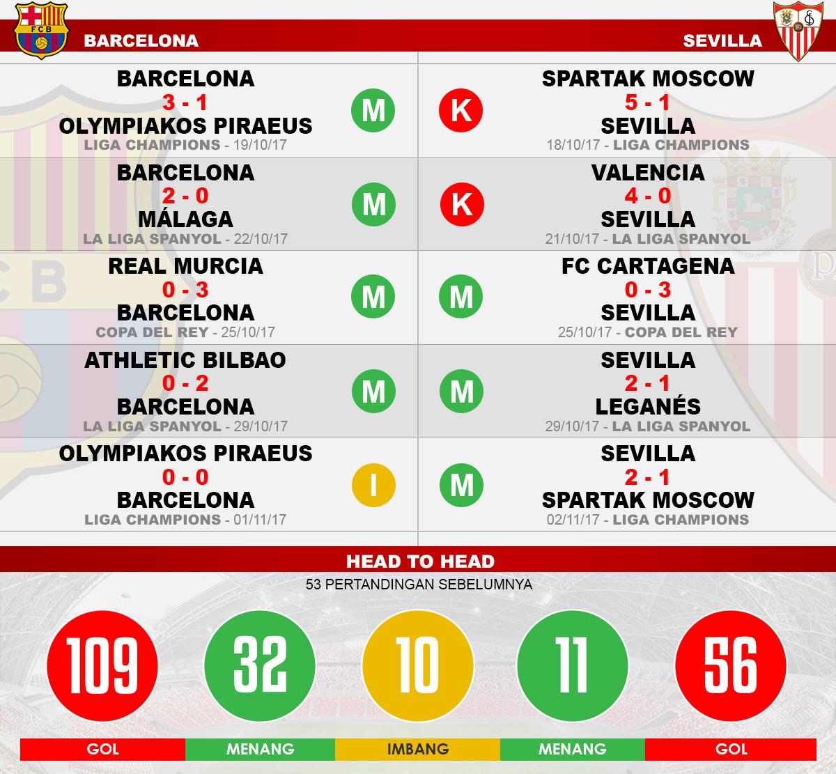 Head to head Barcelona vs Sevilla Copyright: Grafis:Yanto/Indosport.com