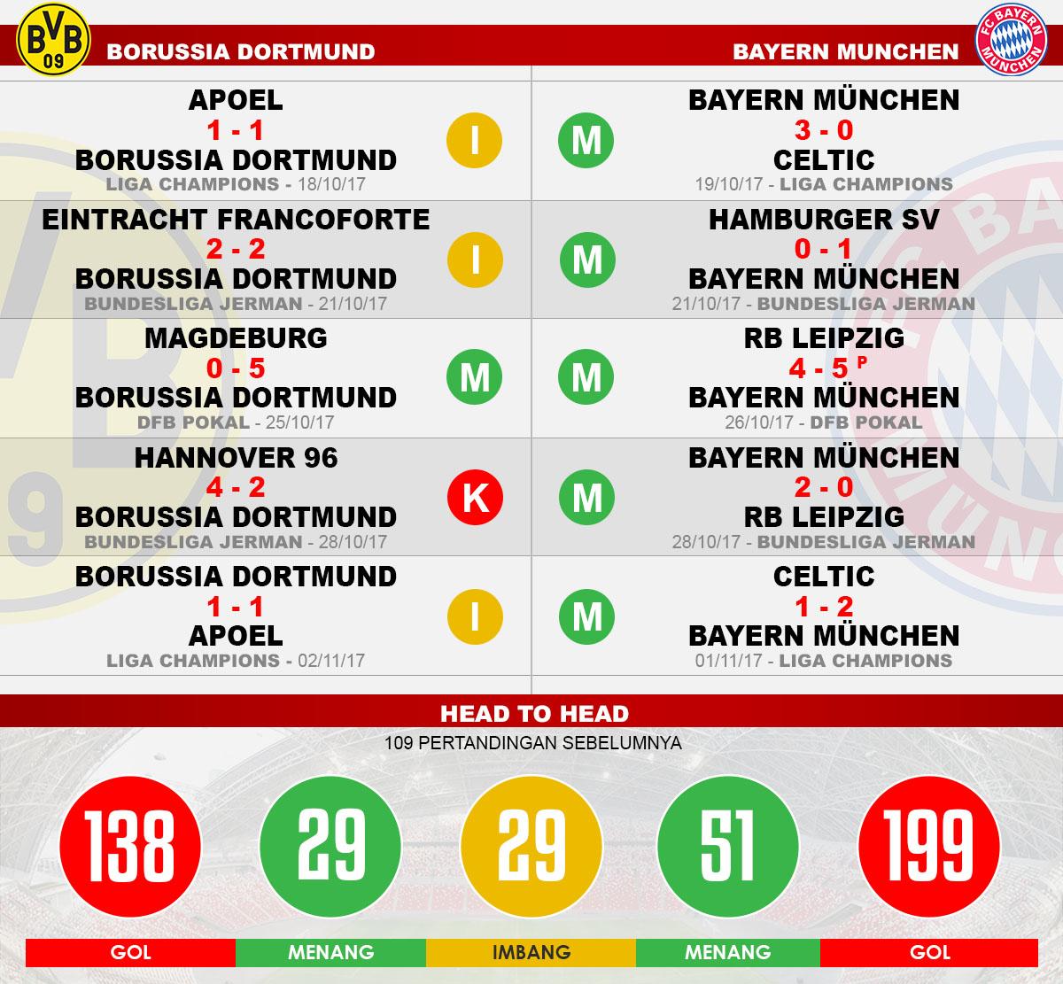 Head to head Dortmund vs Bayern Munchen Copyright: Grafis:Yanto/Soicaumienbac.cc