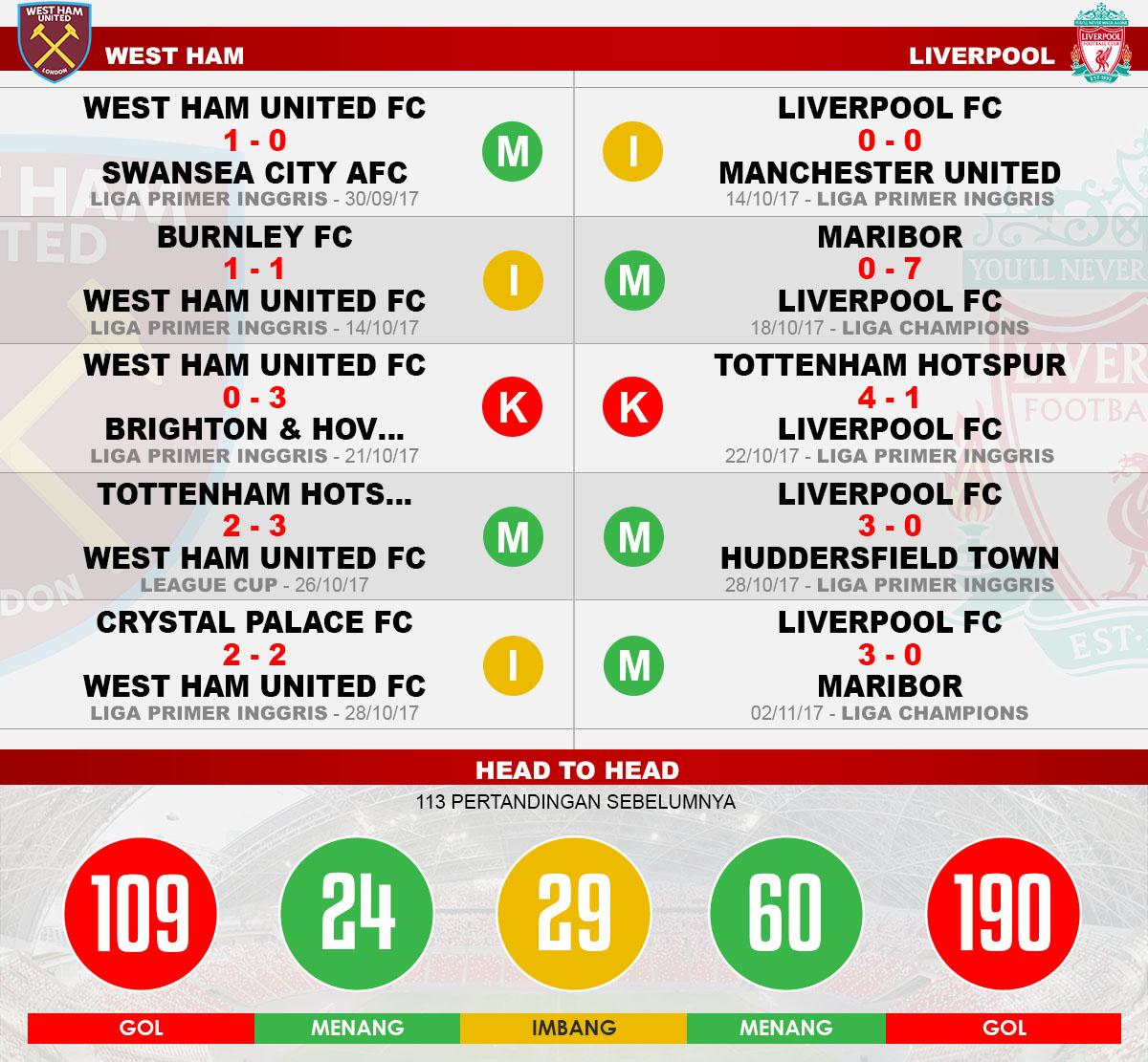 Head to head West Ham vs Liverpool Copyright: Grafis:Yanto/Indosport.com