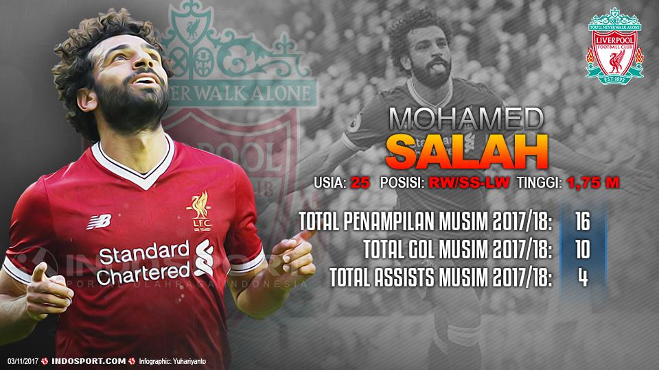 Player To Watch Mohamed Salah (Liverpool) Copyright: Grafis:Yanto/Indosport.com