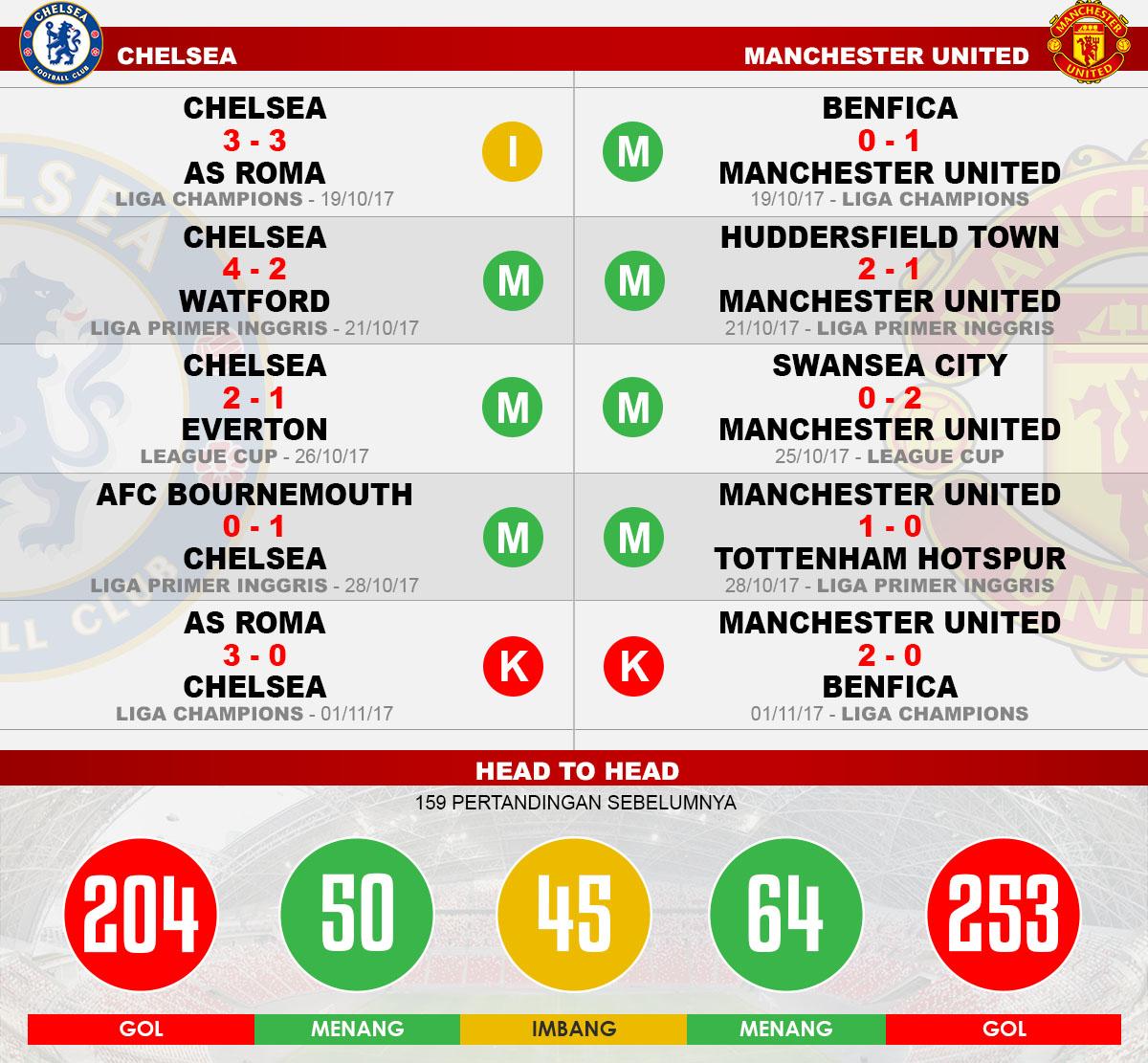 Head to head Chelsea vs Manchester United Copyright: Grafis:Yanto/Indosport.com