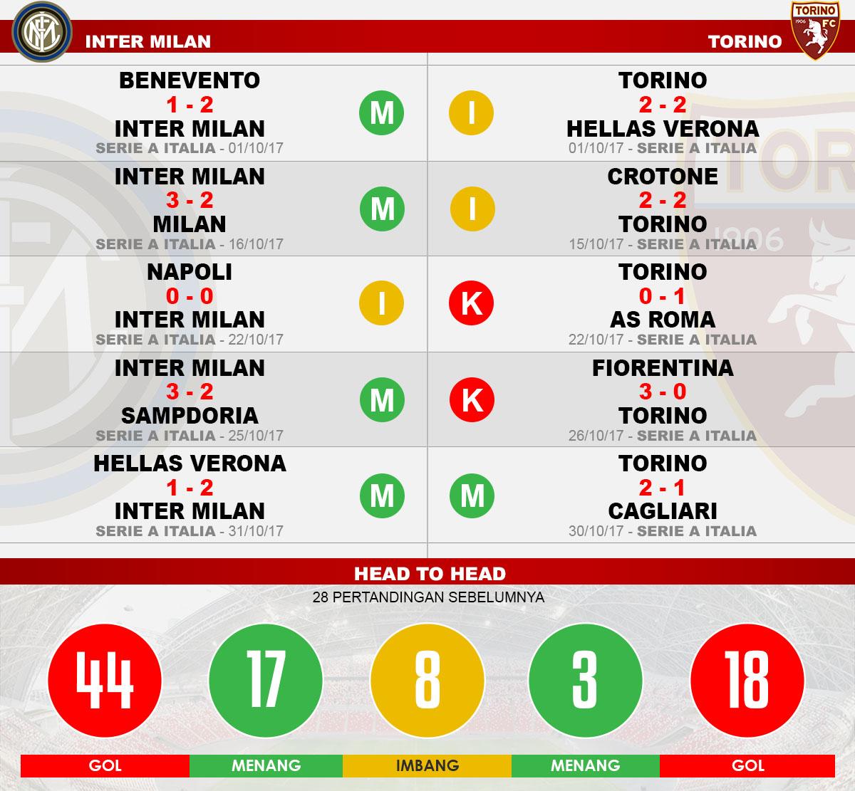 Head to head Inter Milan vs Torino Copyright: Grafis:Yanto/Indosport.com