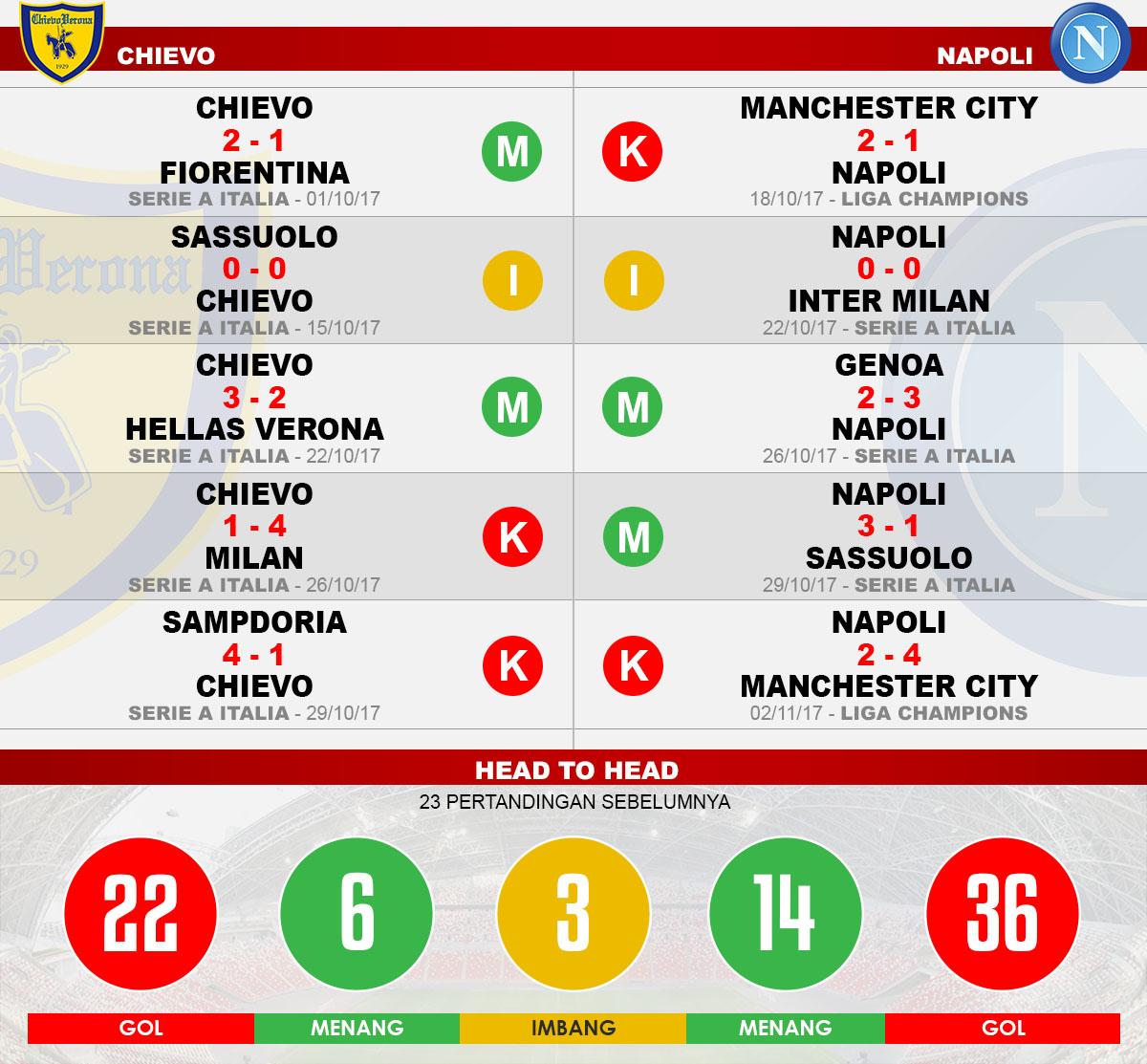 Head to head Chievo vs Napoli Copyright: Grafis:Yanto/Football265.com