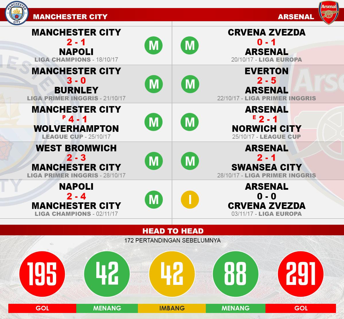 Head to head Manchester City vs Arsenal Copyright: Grafis:Yanto/Indosport.com