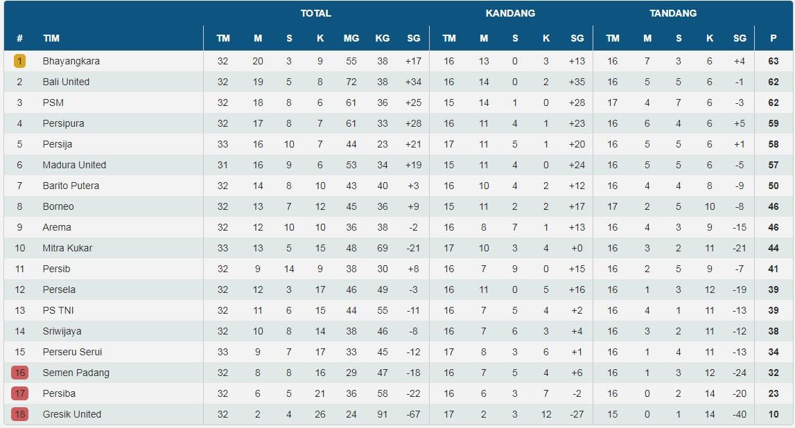 klasemen liga 1 pekan 32 Copyright: INDOSPORT