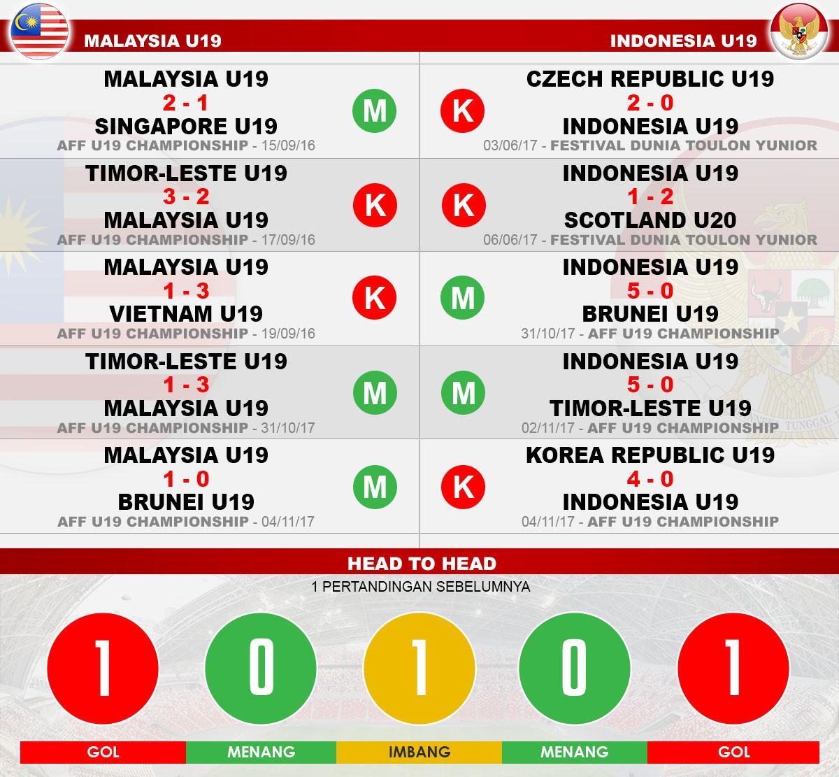 Malaysia U19 vs Indonesia U19 Copyright: Indosport.com