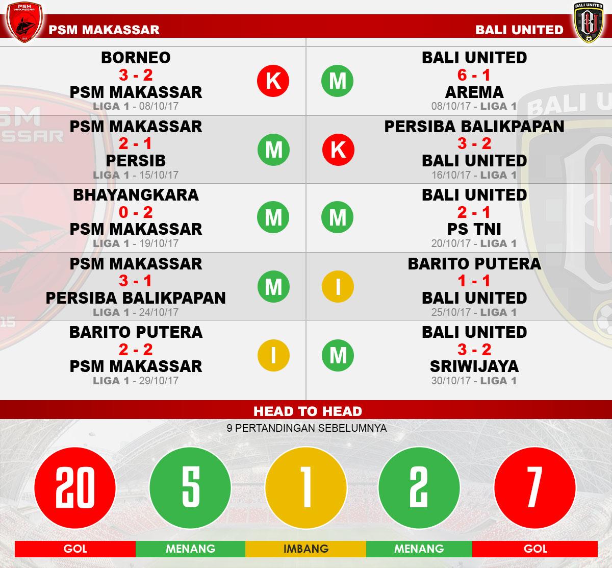 Head to head PSM Makassar vs Bali United Copyright: Indosport.com