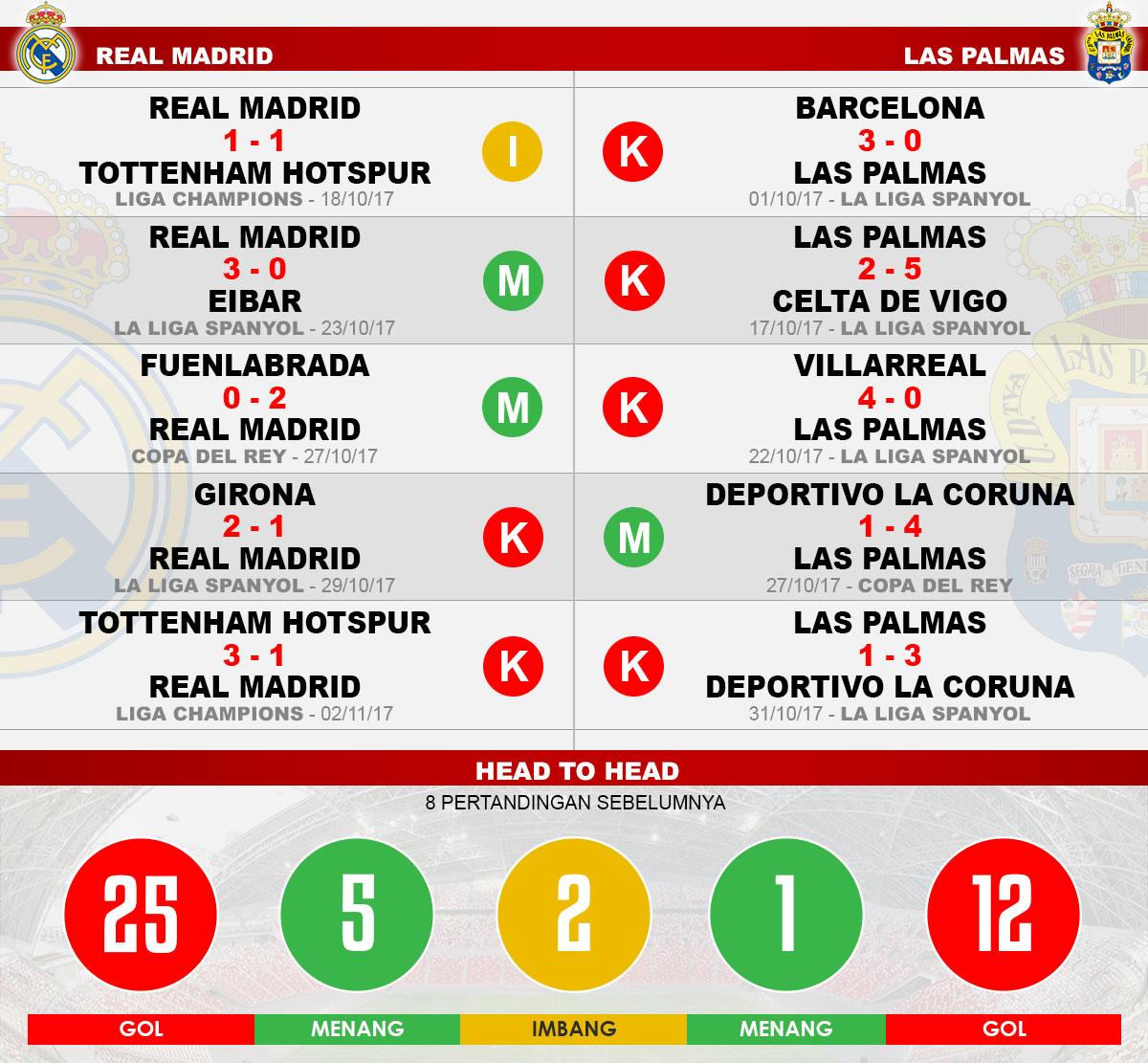 Head to head Real Madrid vs Las Palmas Copyright: Indosport.com