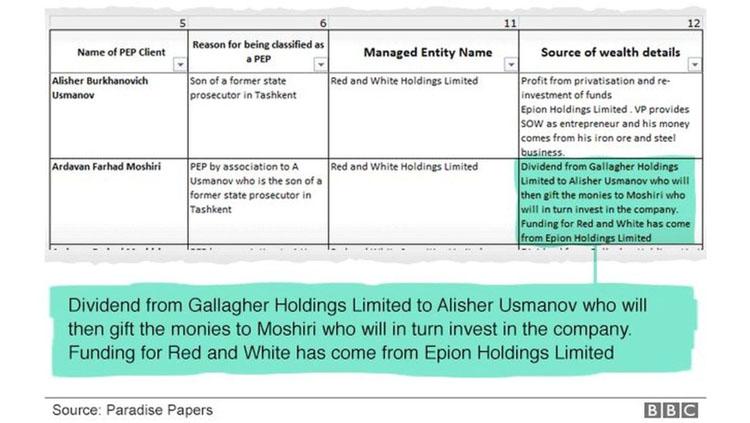 Isi dokumen Paradise Papers terkait skandal kepemilikan saham antara Farhad Moshiri dan Alisher Usmanov. Copyright: bbc.com