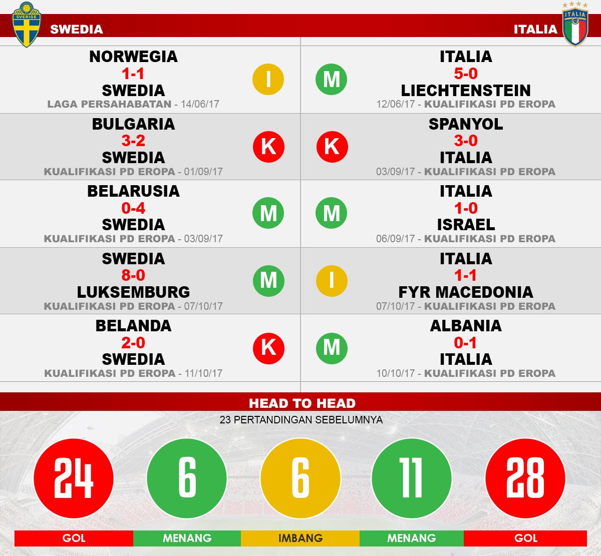 Swedia vs Italia (Lima Laga Terakhir). Copyright: Grafis: Eli Suhaeli/INDOSPORT