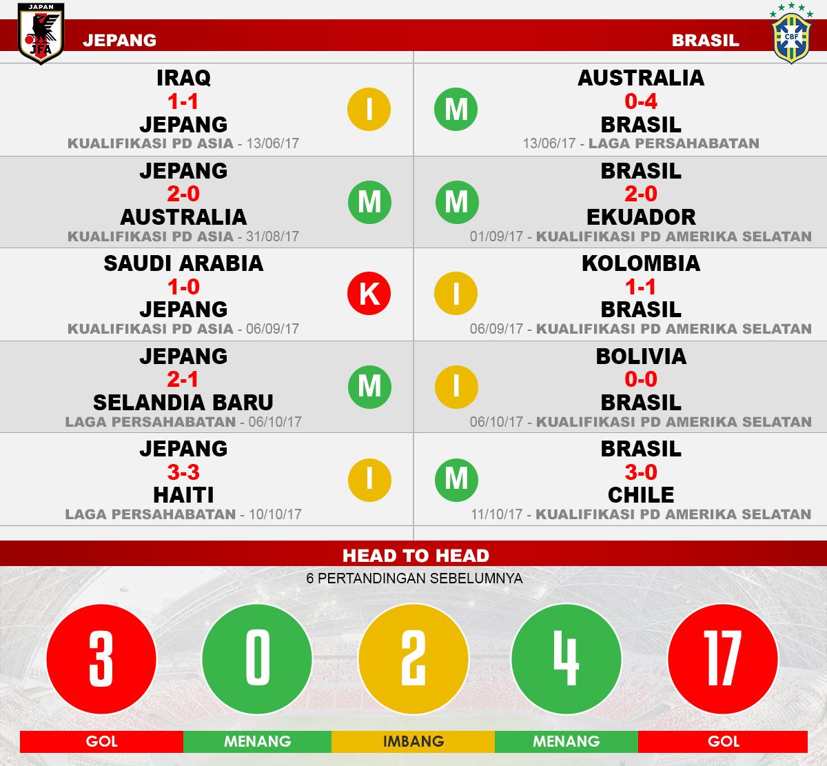Jepang vs Brasil (Lima Laga Terakhir). Copyright: Grafis: Eli Suhaeli/INDOSPORT