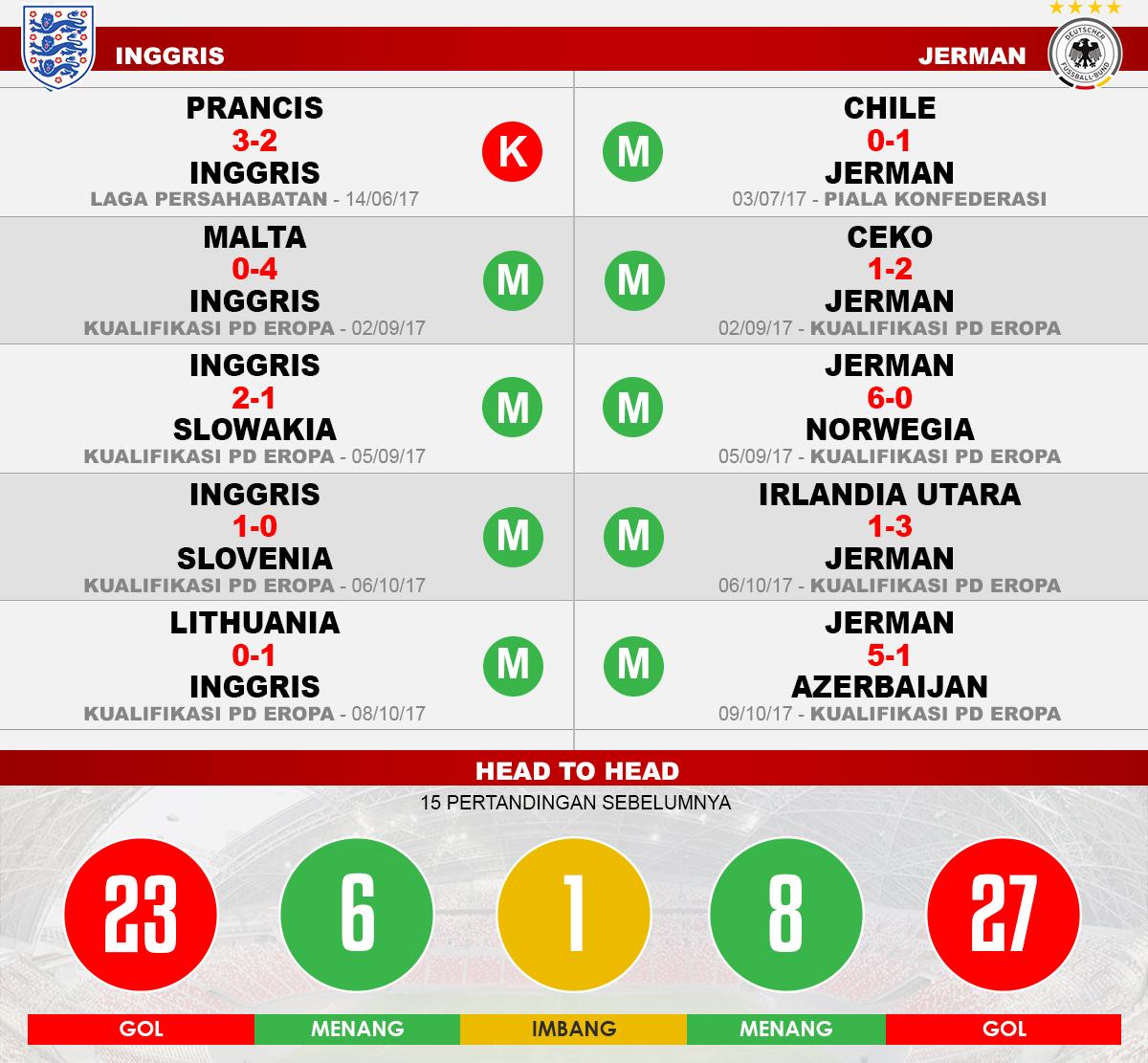 Inggris vs Jerman (Lima Laga Terakhir). Copyright: Grafis: Eli Suhaeli/INDOSPORT