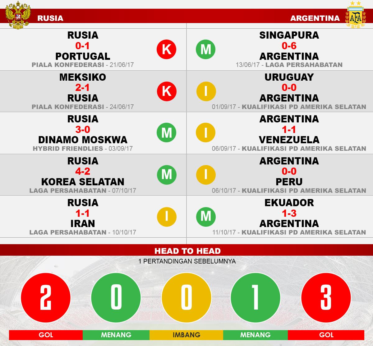 Rusia vs Argentina (Lima Laga Terakhir). Copyright: Grafis: Eli Suhaeli/INDOSPORT