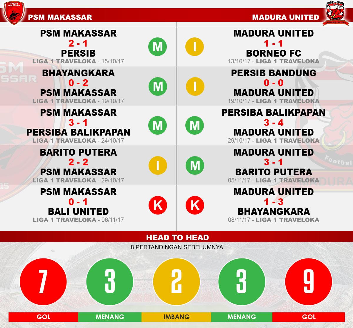 Head to head PSM Makassar vs Madura United Copyright: Indosport.com