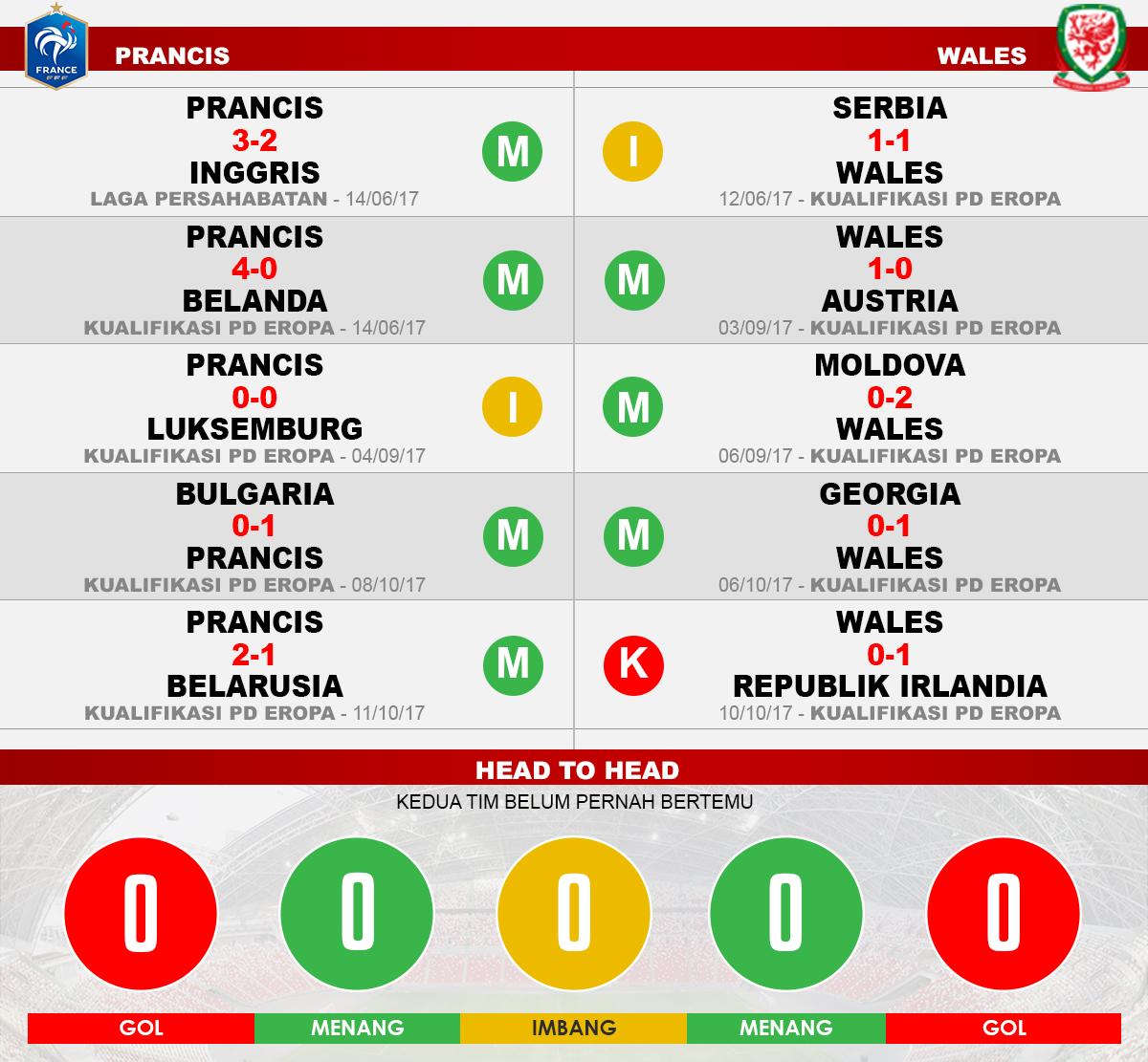 Prancis vs Wales (Lima Laga Terakhir). Copyright: INDOSPORT