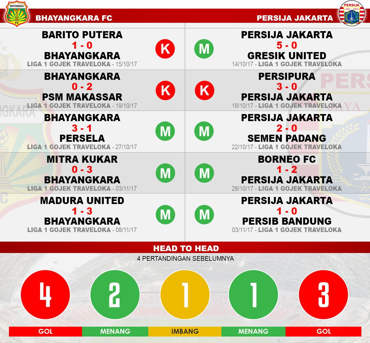 Head to head Bhayangkara FC vs Persija Jakarta Copyright: Indosport.com