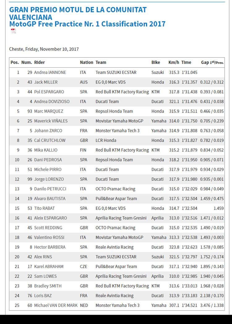 Hasil MotoGP Valencia FP1 Copyright: MotoGP