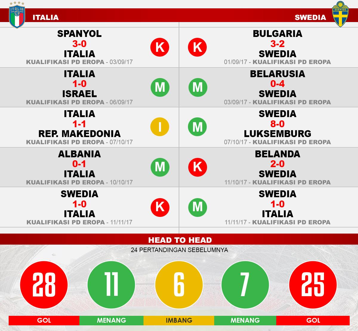 Italia vs Swedia (Lima Laga Terakhir). Copyright: Grafis: Eli Suhaeli/INDOSPORT