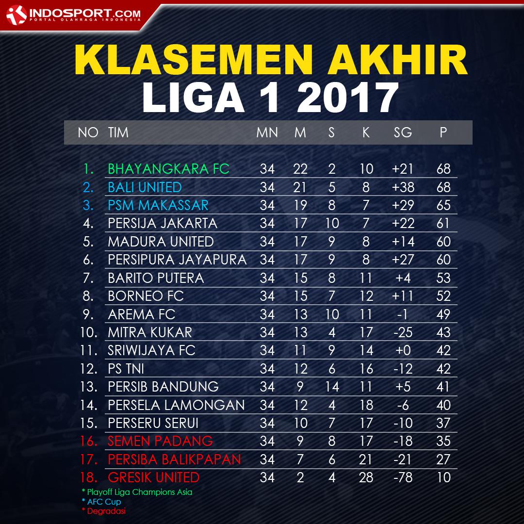 Klasemen Akhir Liga 1. Copyright: Grafis: Eli Suhaeli/INDOSPORT