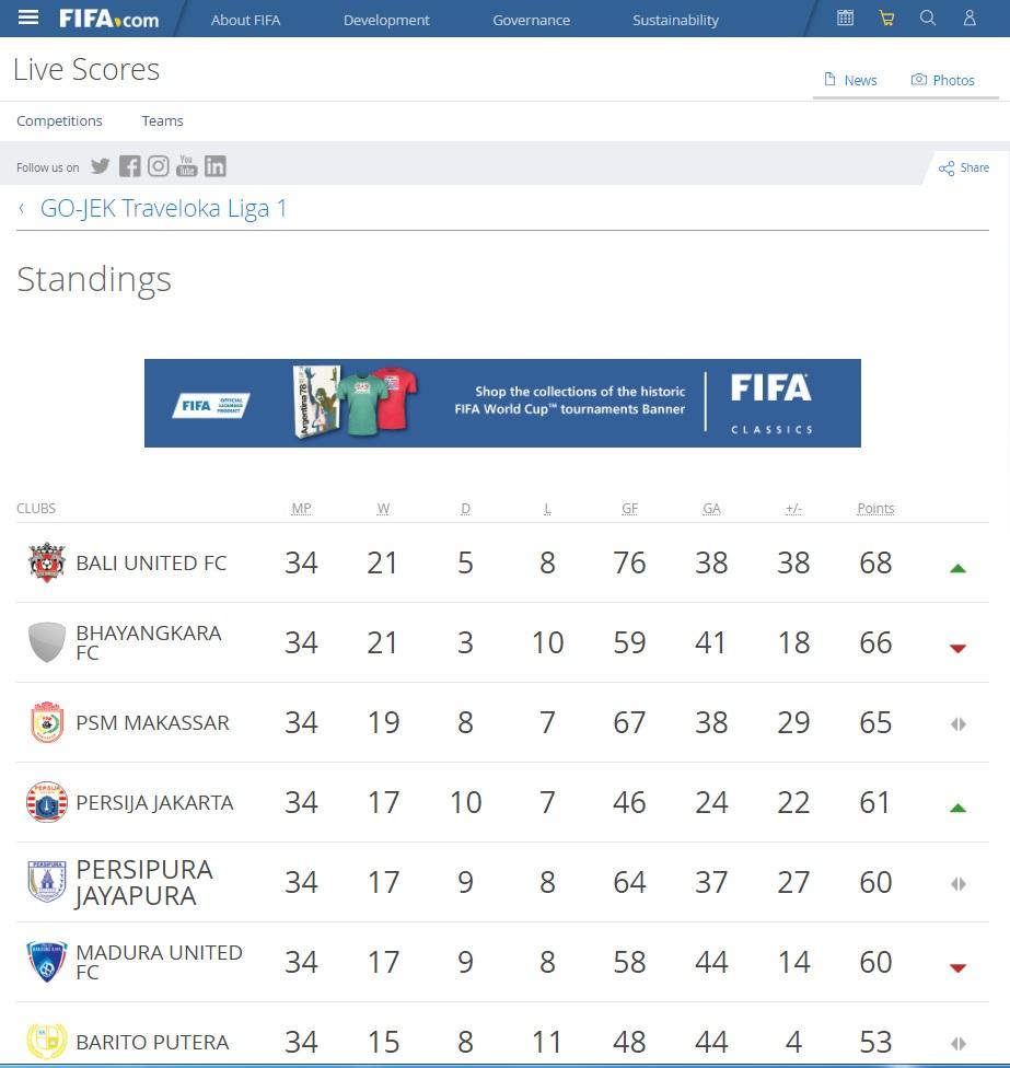 Klasemen Akhir Liga 1 2017 di Website FIFA. Copyright: FIFA