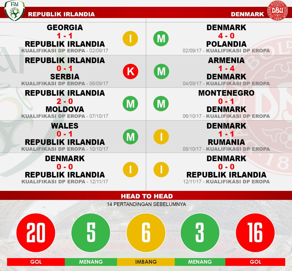Head to head Republik Irlandia vs Denmark Copyright: Indosport.com
