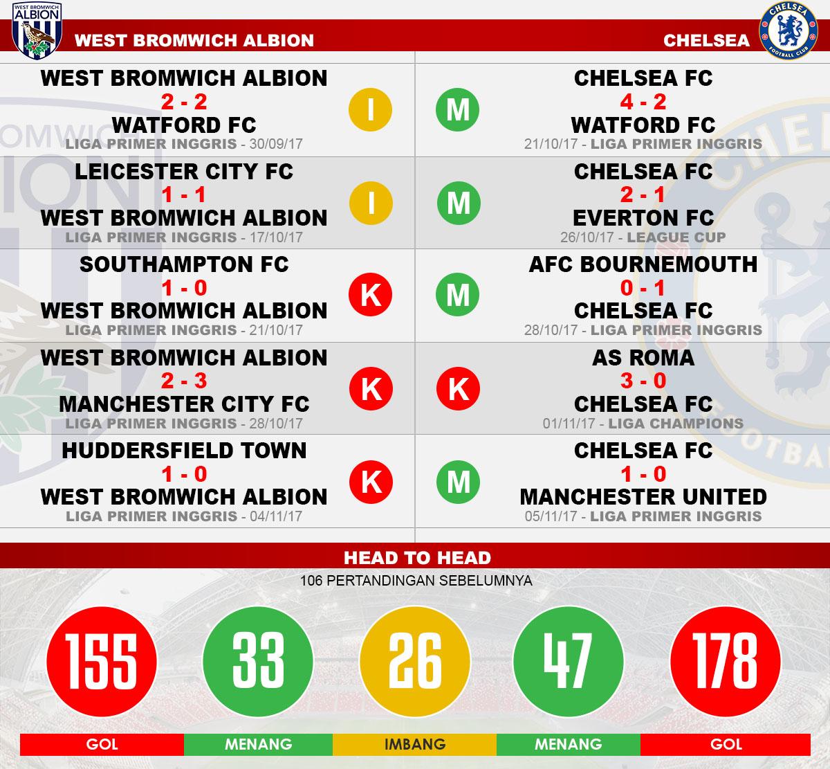 Head to head West Bromwich Albion vs Chelsea Copyright: Indosport.com