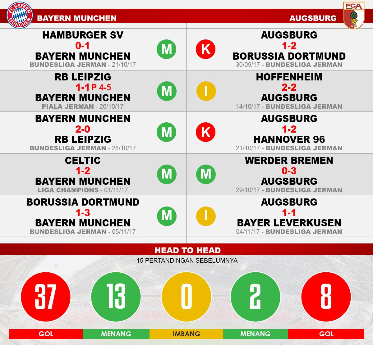 Bayern Munchen vs Augsburg (Lima Laga Terakhir). Copyright: Grafis: Eli Suhaeli/INDOSPORT