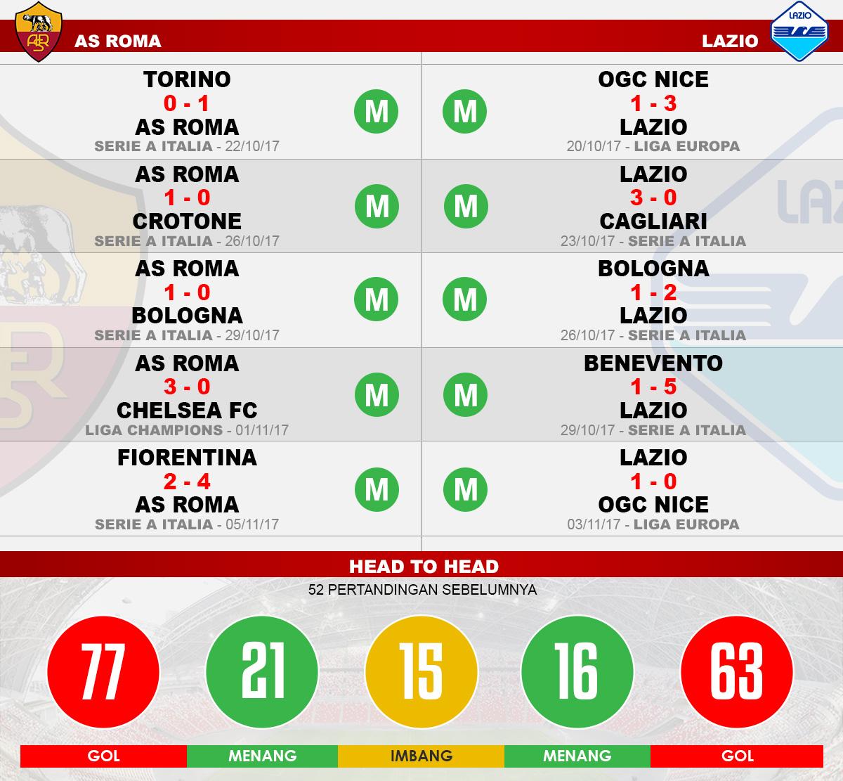 Head to head AS Roma vs Lazio Copyright: Indosport.com