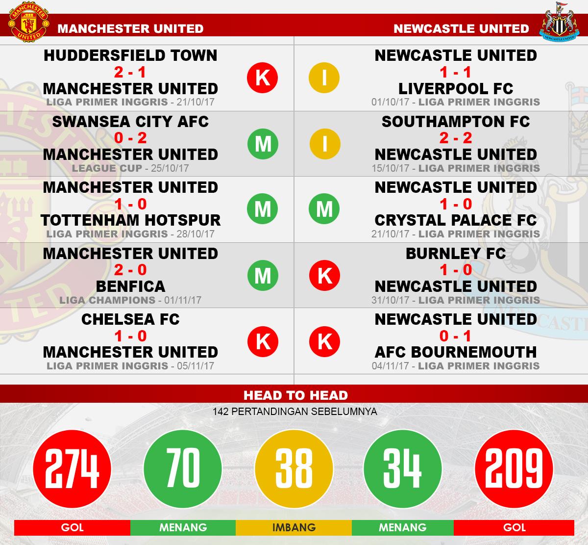 Head to head Manchester United vs Newcastle United Copyright: Indosport.com
