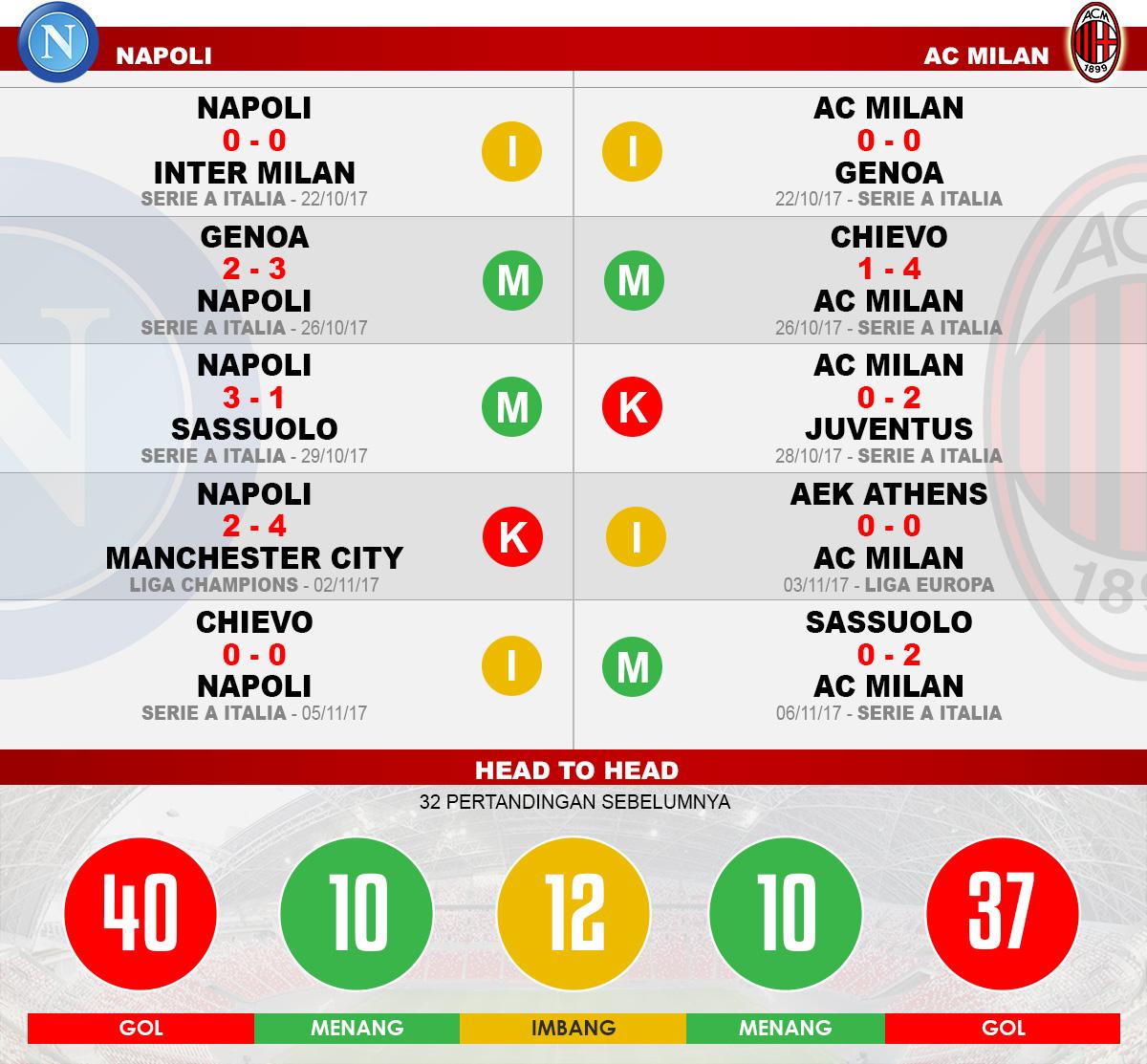 Head to head Napoli vs AC Milan Copyright: Indosport.com