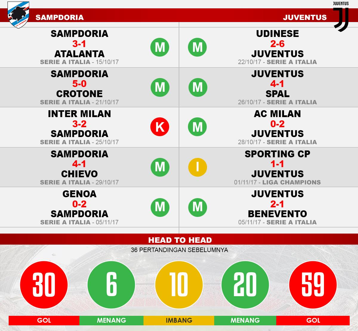 Sampdoria vs Juventus Copyright: Grafis: Eli Suhaeli/INDOSPORT