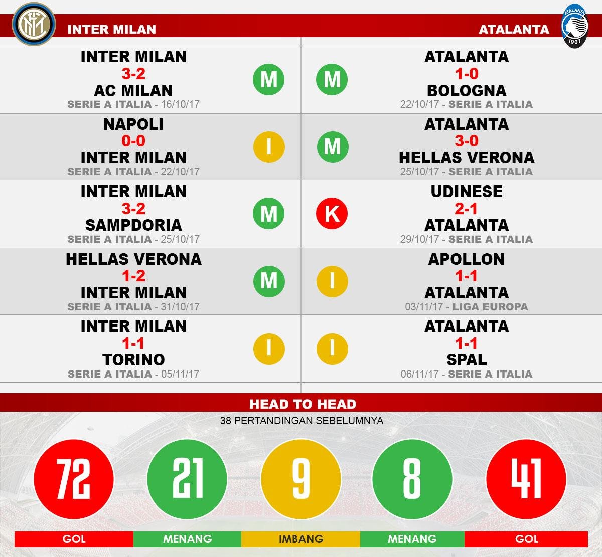 Inter Milan vs Atalanta (Lima Laga Terakhir). Copyright: Grafis: Eli Suhaeli/INDOSPORT