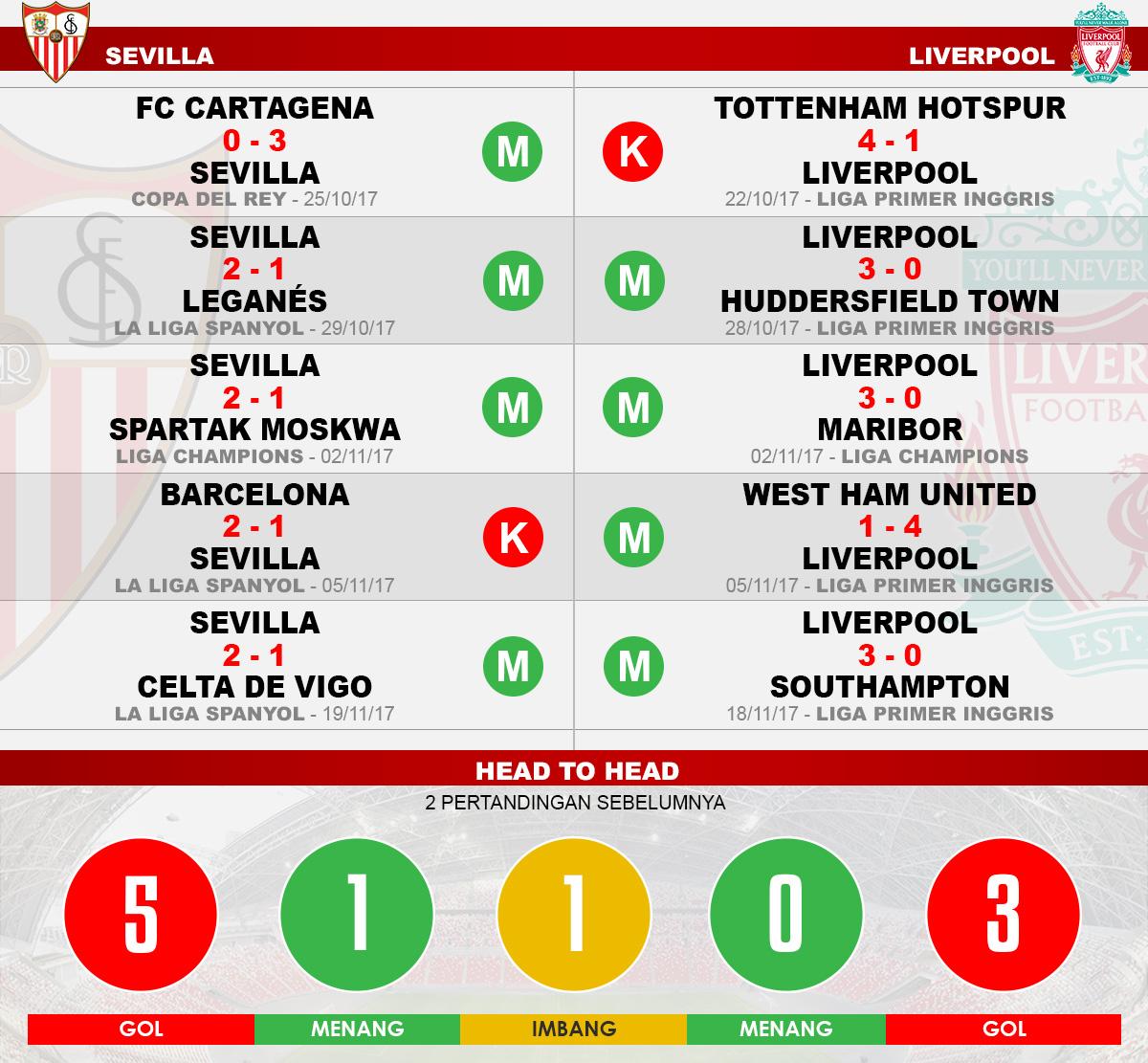 Head to head Sevilla vs Liverpool Copyright: Ggafis:Yanto/Indosport.com