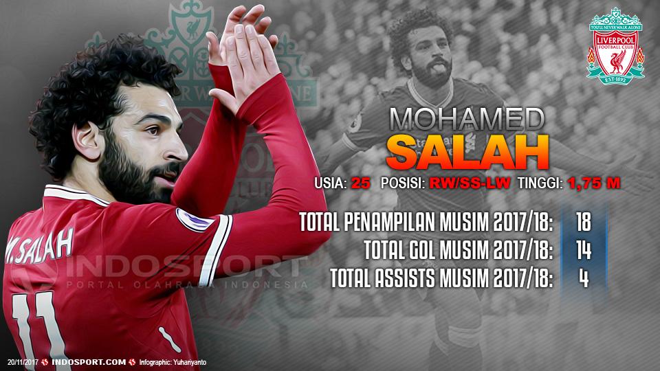 Player To Watch Mohamed Salah (Liverpool) Copyright: Ggafis:Yanto/Indosport.com