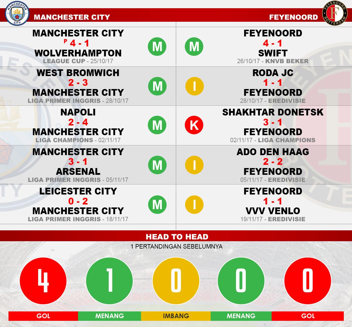 Head to head Manchester City vs Feyenoord Copyright: Ggafis:Yanto/Indosport.com