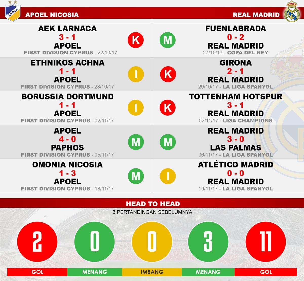 Head to head APOEL Nicosia vs Real Madrid Copyright: Grafis:Yanto/Indosport.com