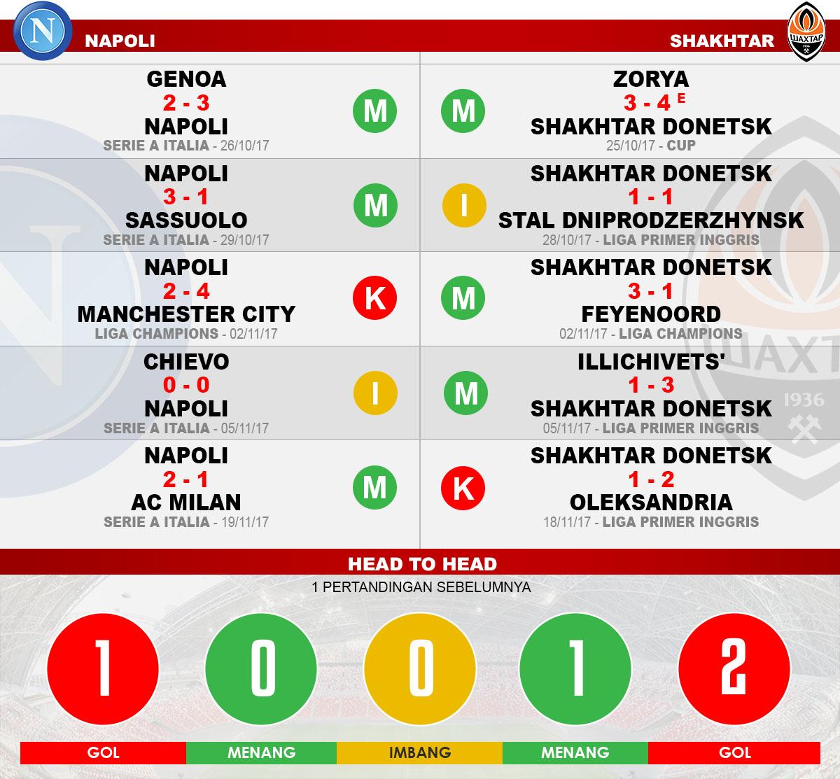 Head to head Napoli vs Shakhtar Copyright: Grafis:Yanto/Football265.com