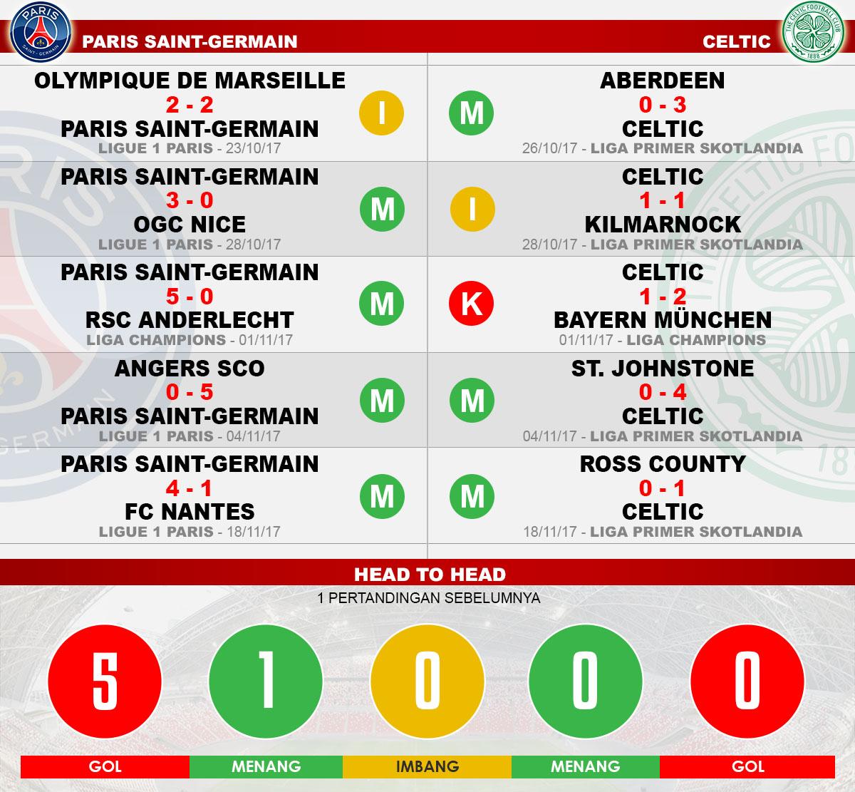 Head to head Paris Saint-Germain vs Celtic Copyright: Grafis:Yanto/Indosport.com