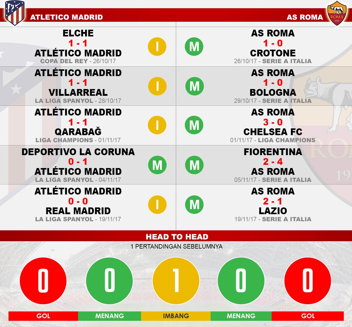 Head to head Atletico Madrid vs AS Roma Copyright: Grafis:Yanto/Indosport.com