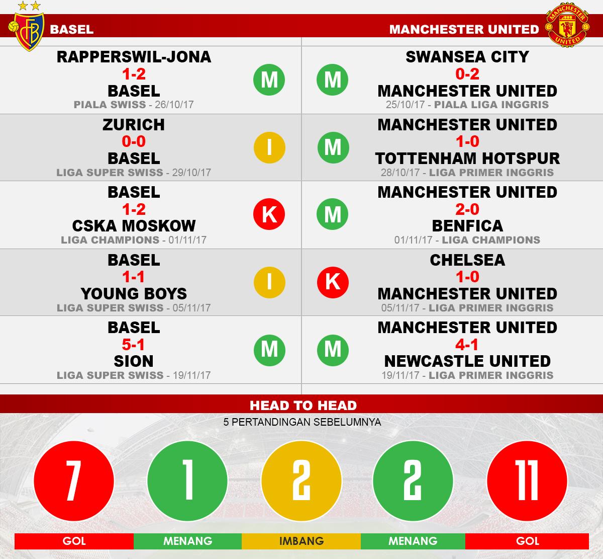 Basel vs Manchester United (Lima Laga Terakhir). Copyright: INDOSPORT