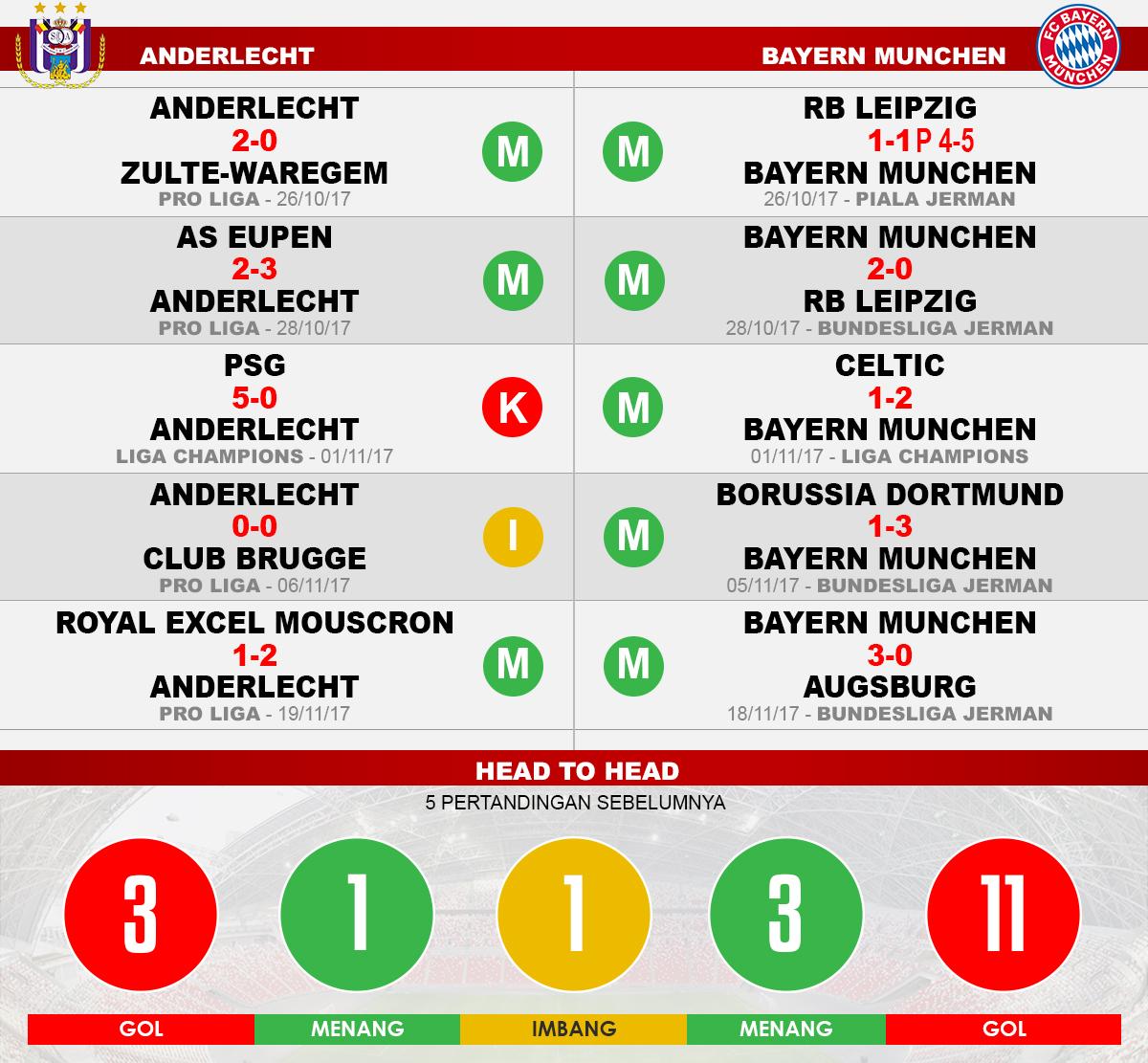 Anderlecht vs Bayern Munchen (Lima Laga Terakhir). Copyright: INDOSPORT