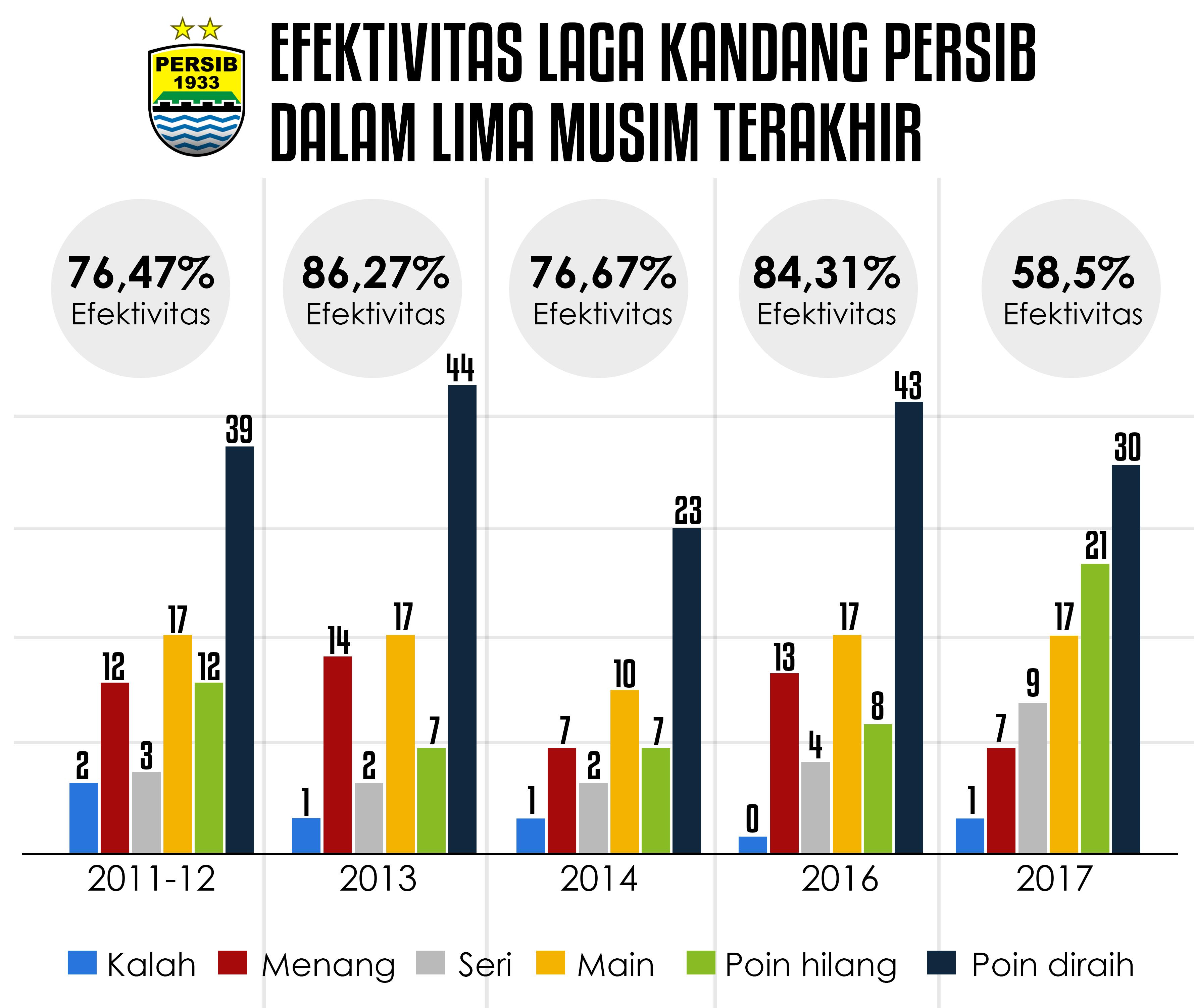 Efektivitas laga kandang Persib Bandung dalam lima musim terakhir. Copyright: Grafis: Eli Suhaeli/INDOSPORT