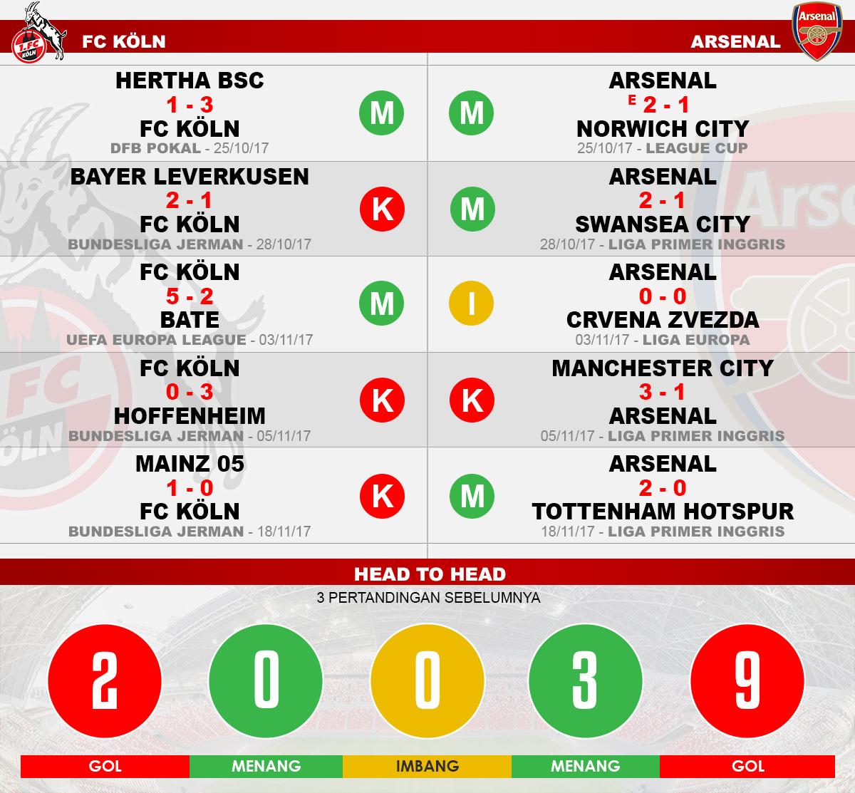 Head to head FC Koln vs Arsenal Copyright: Grafis:Yanto/Indosport.com