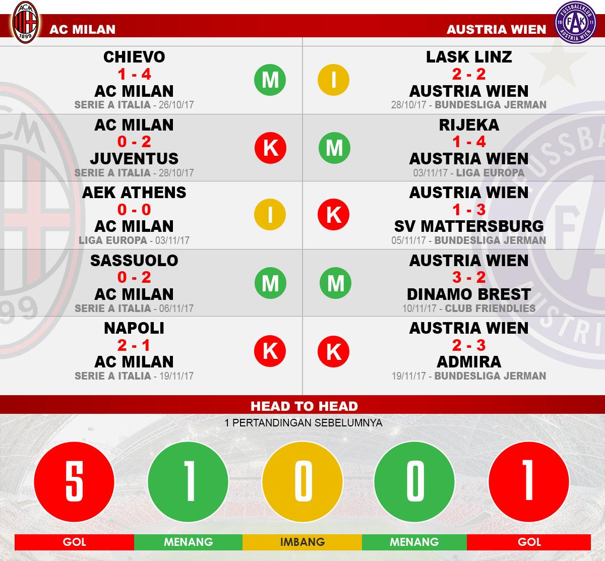 Head to head AC Milan vs Austria Wien Copyright: Grafis:Yanto/Indosport.com