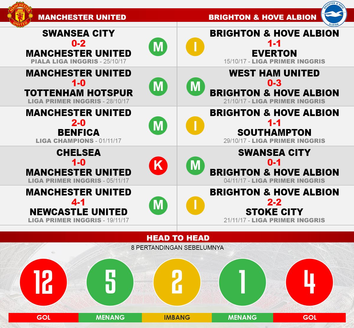 Manchester United vs Brighton & Hove Albion (Lima Laga Terakhir). Copyright: Grafis: Eli Suhaeli/INDOSPORT