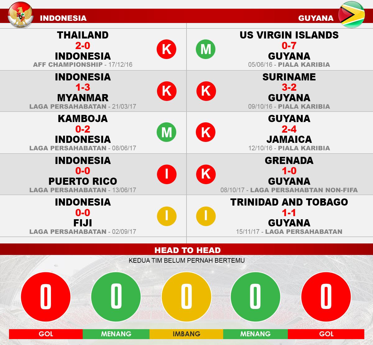 Indonesia vs Guyana (Lima Laga Terakhir). Copyright: Grafis: Eli Suhaeli/INDOSPORT