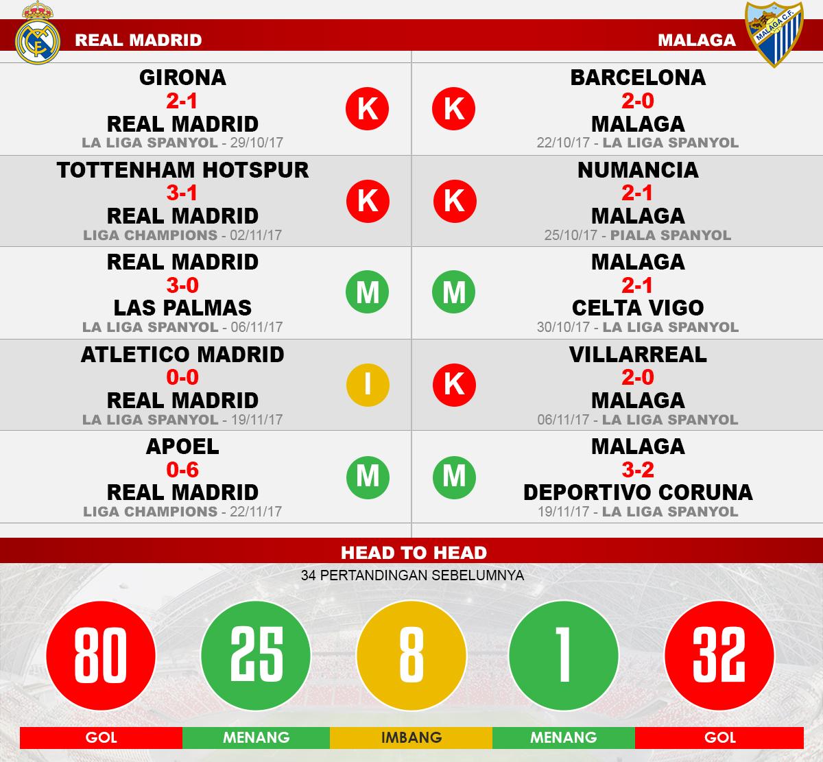 Real Madrid vs Malaga (Lima Laga Terakhir). Copyright: INDOSPORT