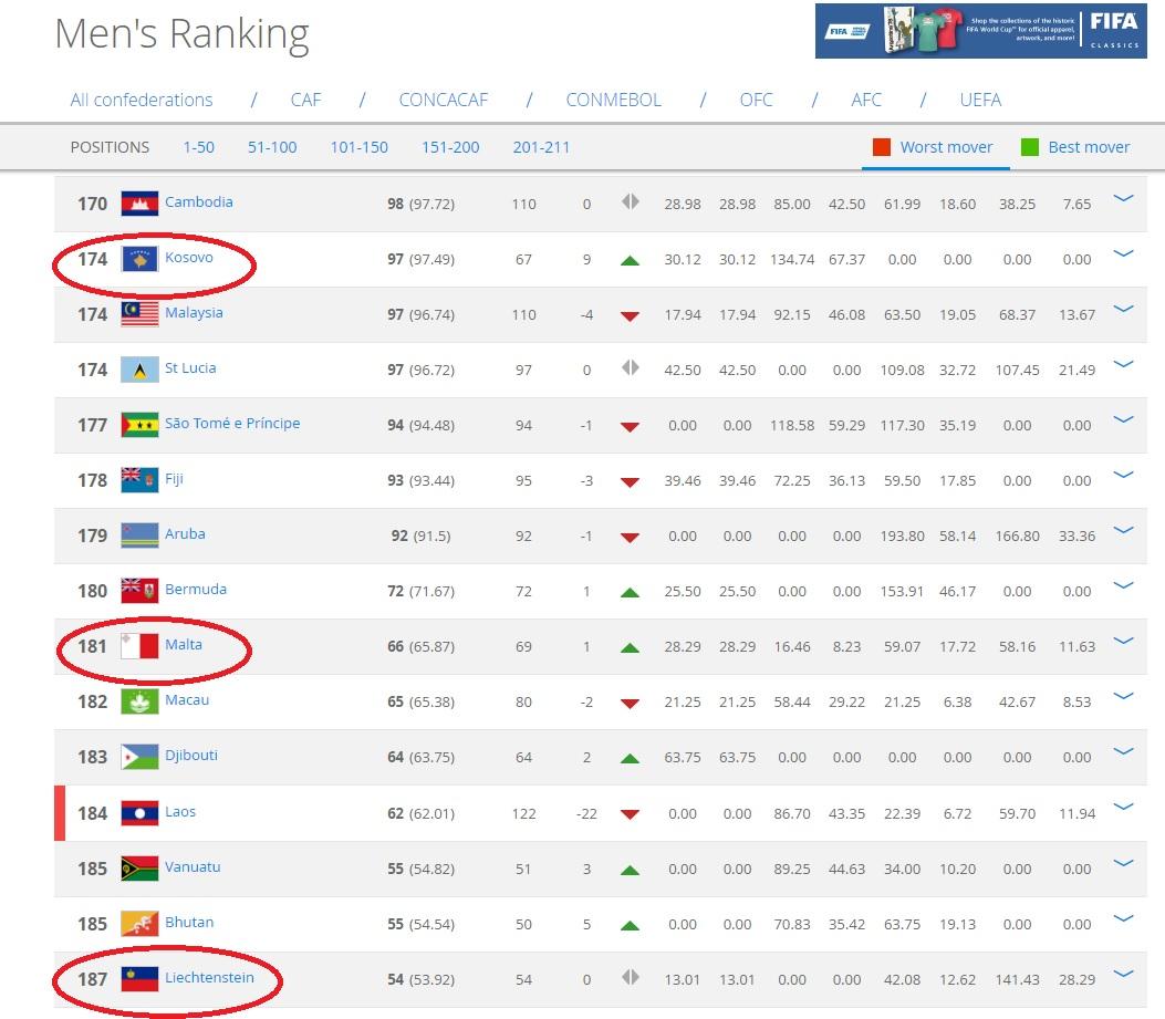 Peringkat Kosovo, Malta, dan Liechtenstein di rangking FIFA per November 2017 Copyright: FIFA